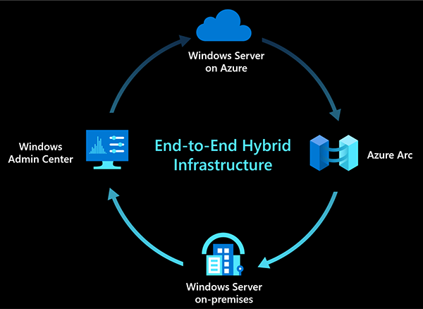 Diagram of Windows Server Azure's hybrid infrastructure