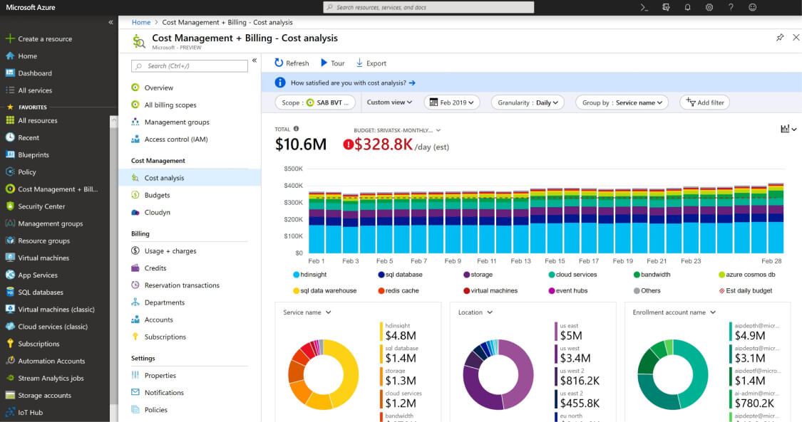 Screenshot of Azure cost management and analysis in graphs